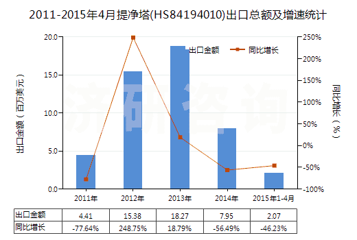 2011-2015年4月提凈塔(HS84194010)出口總額及增速統(tǒng)計(jì)